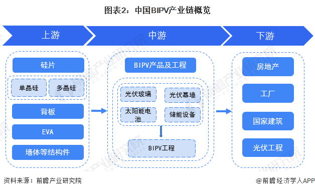 预见2022:《2022年中国BIPV行业全景图谱》(附市场规模、竞争格局和发展前景等)